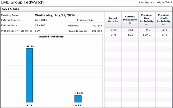 CME聯邦基金期貨價格暗示Fed可能於七月份升息的機率僅為12%　圖片來源：CME