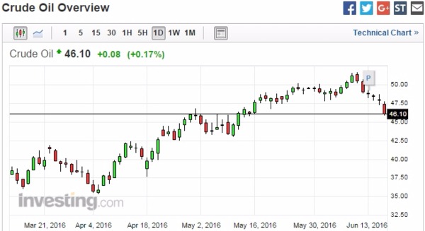 紐約輕原油日線走勢圖　圖片來源：Investing.com