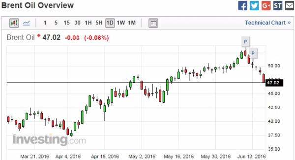 布蘭特原油日線走勢圖　圖片來源：Investing.com