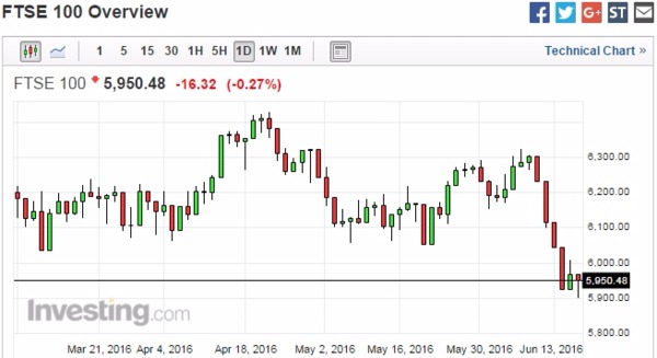 英股日線走勢圖 (近三個月以來表現)　圖片來源：Investing.com