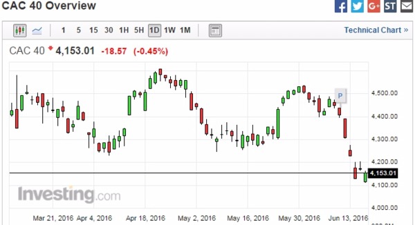 法股日線走勢圖 (近三個月以來表現)　圖片來源：Investing.com