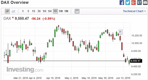 德股日線走勢圖 (近三個月以來表現)　圖片來源：Investing.com