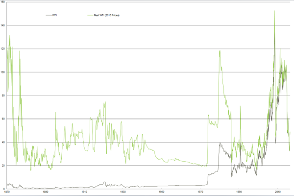 黑線：WTI油價歷史走勢線。綠線：換算為今日WTI油價的歷史走勢線。
