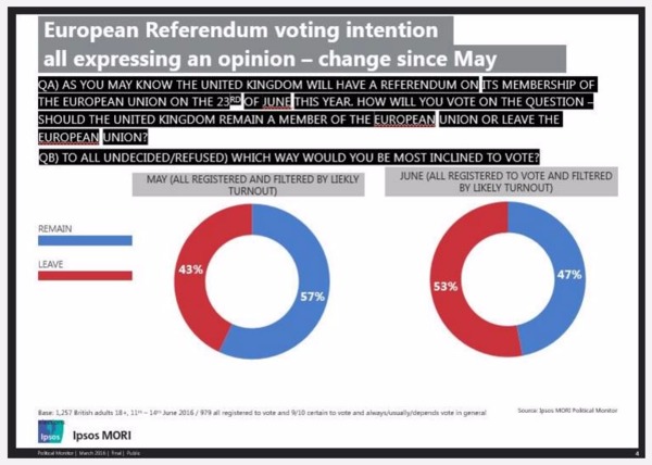 民調顯示，脫歐派支持率較 1 個月前增加 10% ，上升至 53% 。 (圖: Ipsos MORI)