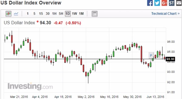 美元指數日線走勢圖　圖片來源：Investing.com