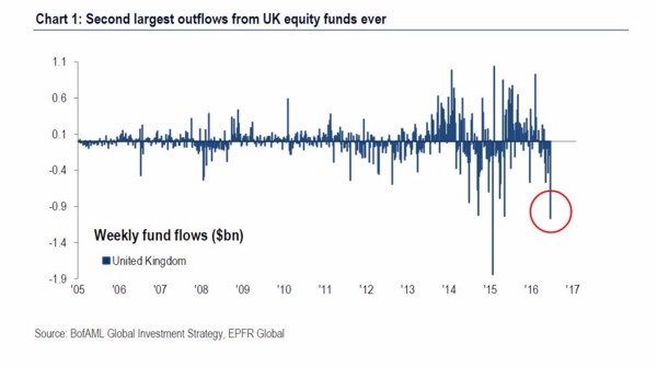 英國股票基金狂失血 11 億美元。 (圖:美銀美林)