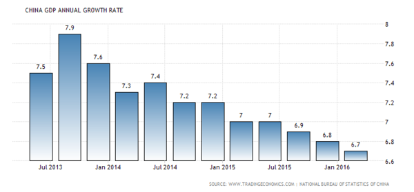 中國GDP年化成長率　圖片來源：tradingeconomics