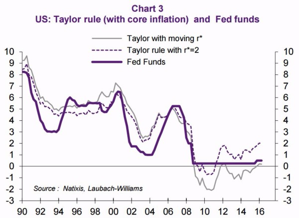 灰：均衡實質聯邦基金利率 (*r) 走勢圖　紫：聯邦基金利率走勢圖　圖片來源：Natixis