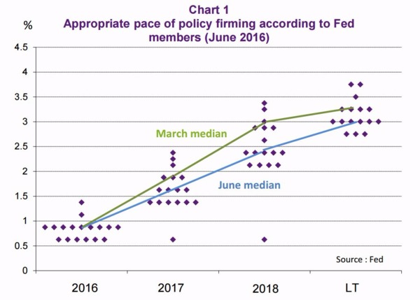 六月份 FOMC 利率預估中值曲線已比三月份時更加平緩　圖片來源：Natixis