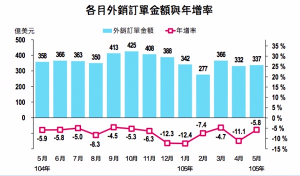 圖:取自經濟部統計處