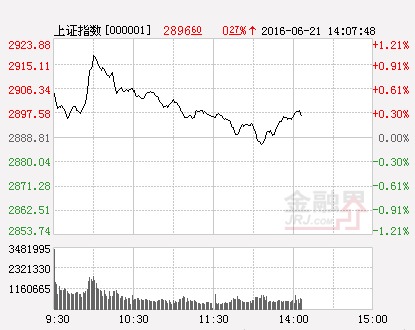 滬指(分時)