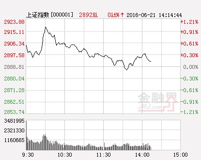 滬指（分時）