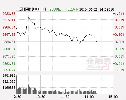 滬指（分時）