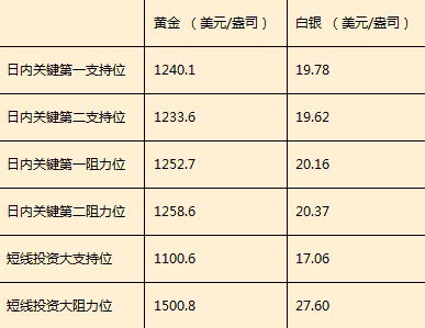 支撐位