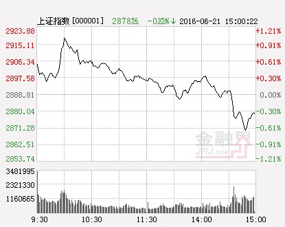 滬指(分時)