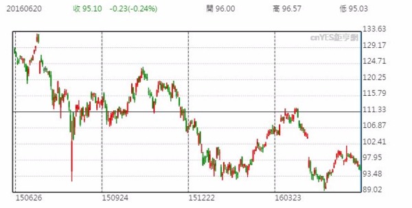 蘋果股價日線走勢圖 (近一年以來表現)