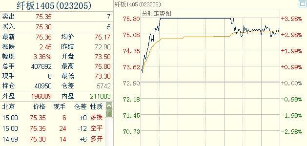 纖維板1405主力合約