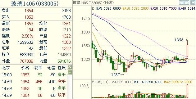 玻璃1405主力合約