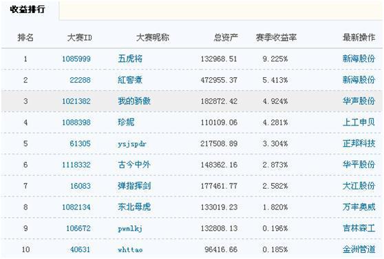 收益榜