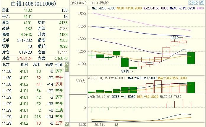 滬銀1406主力合約（點擊預覽大圖）