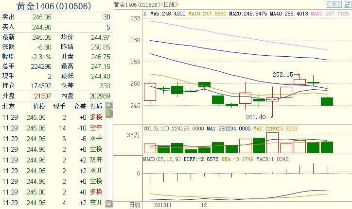滬金1406主力合約（點擊預覽大圖）
