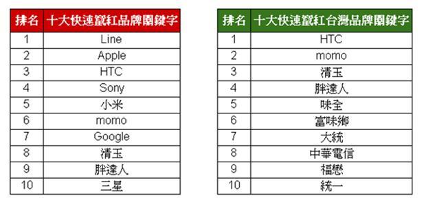 Google 10大竄紅品牌。(表格：Google提供)