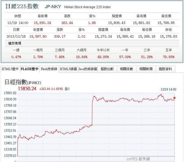 日股走勢