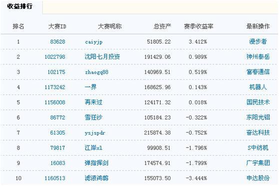 收益榜