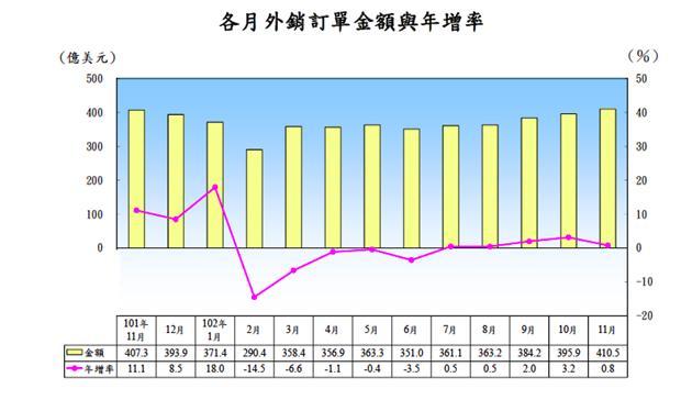 (圖表：經濟部提供)