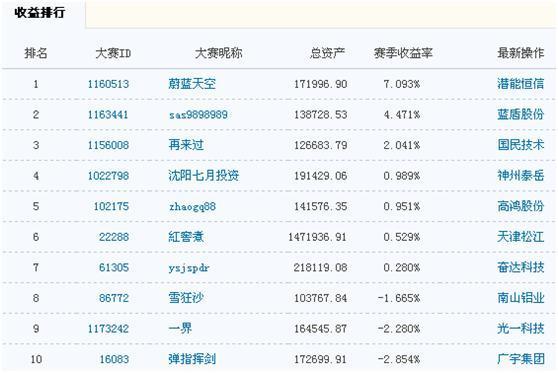 收益榜