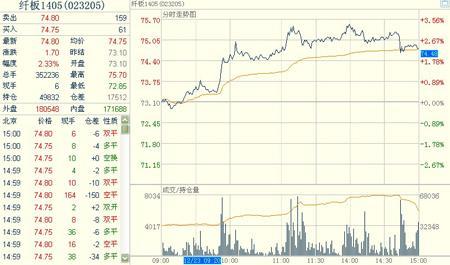 纖維板1405主力合約
