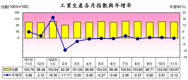 (圖表：經濟部提供)