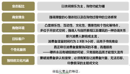 綠維創景：休閑商務區（rbd）形成機制與商業街區休閑化