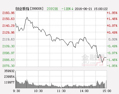 創業板指數（分時）