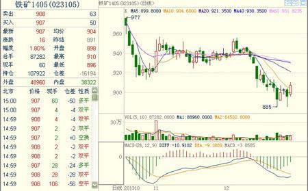 鐵礦石1405主力合約