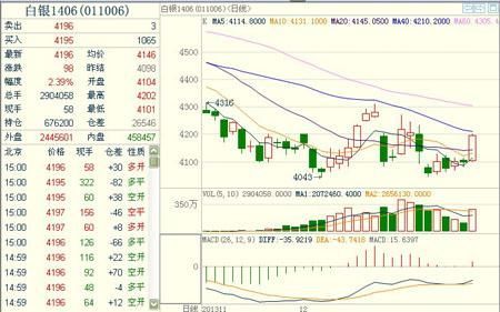 滬銀1406主力合約
