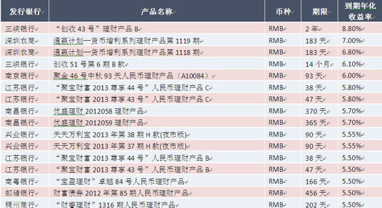 表3：本周到期收益率較高的理財產品