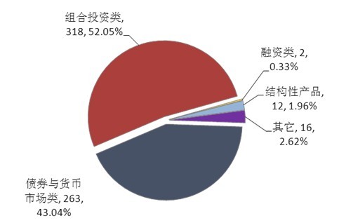圖1：本周理財產品投資領域分布