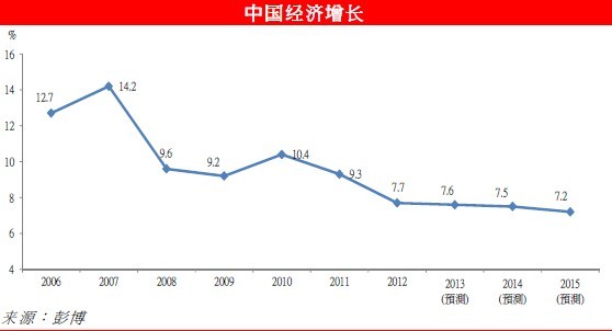 中國經濟增長