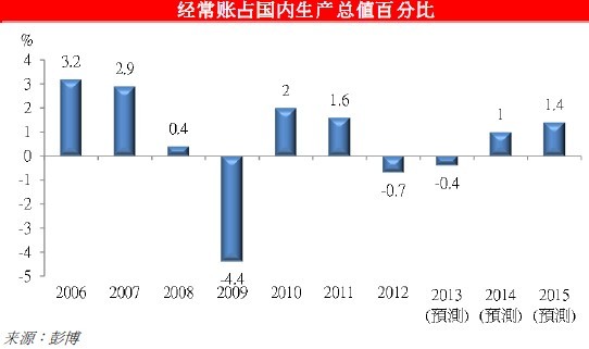 經常賬占國內生產總值百分比
