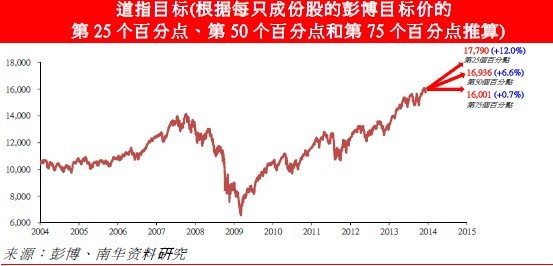 道指目標