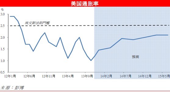 美國通脹率
