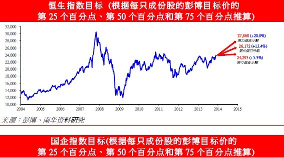 恒指目標