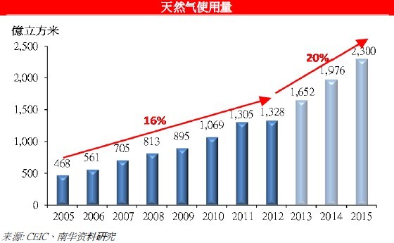天然氣使用量