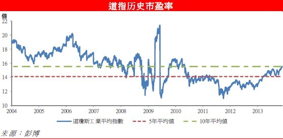 道指歷史市盈率
