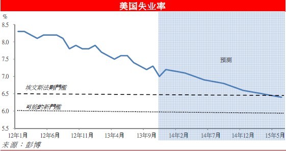 美國失業率走勢