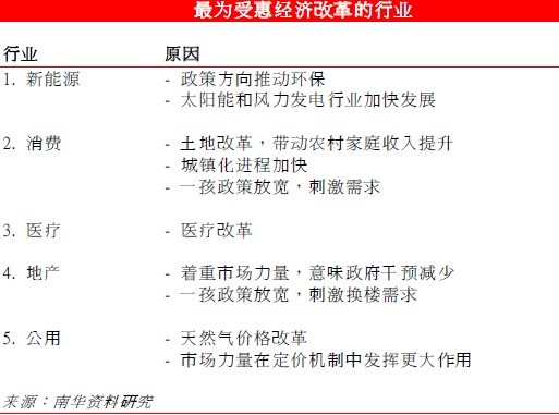 最受惠經濟改革行業