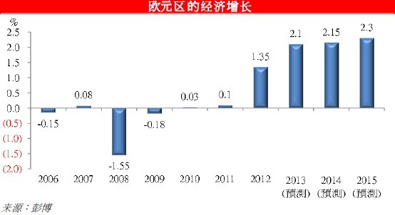 歐元區的經濟增長