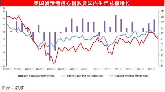 美國消費者信心指數
