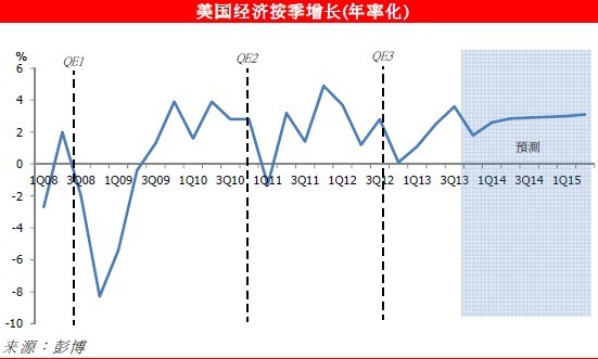 美國經濟增長